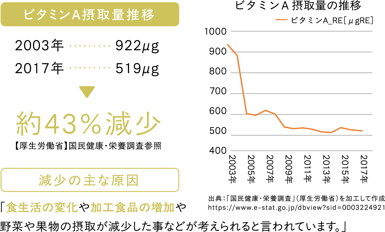 2003年と比べて2017年にはビタミンA摂取量が43%減少していることを示すグラフ図